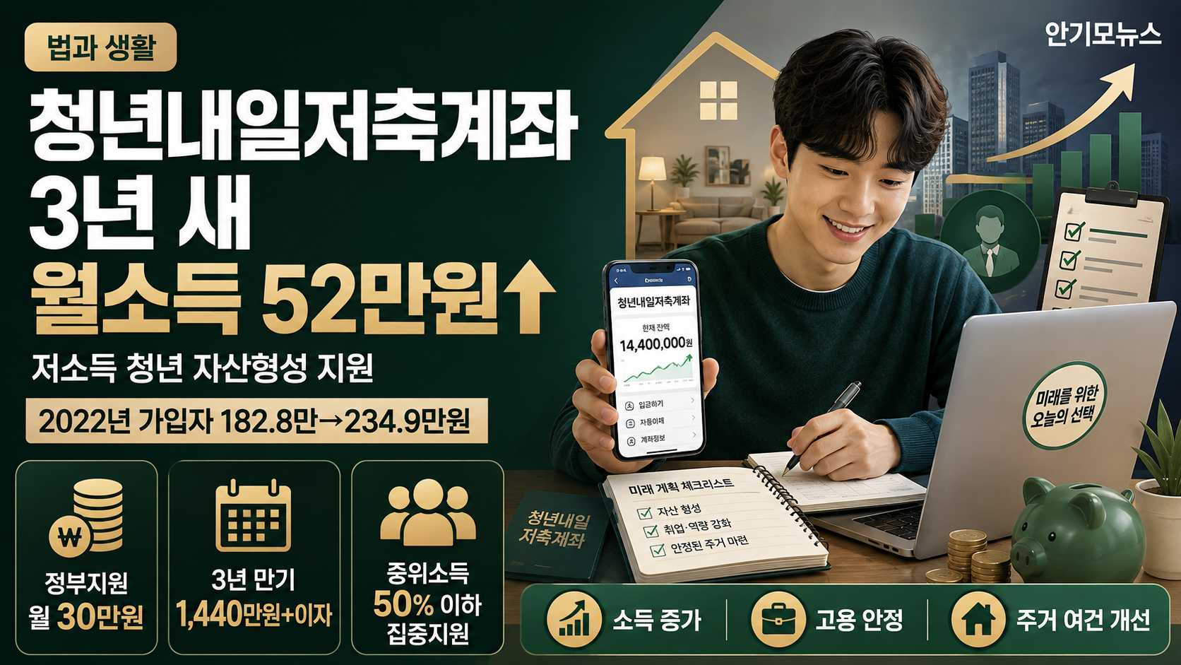 청년내일저축계좌 가입자, 3년 새 월소득 52만원 증가…상용직·저축액도 늘었다