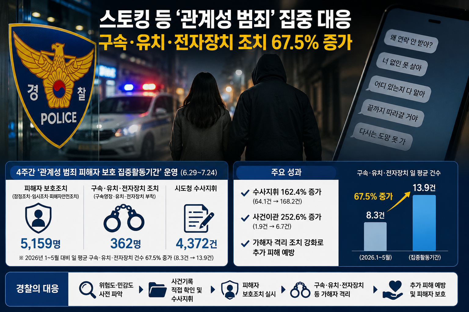 스토킹 등 ‘관계성 범죄’ 집중 대응…구속·유치·전자장치 조치 67.5% 증가