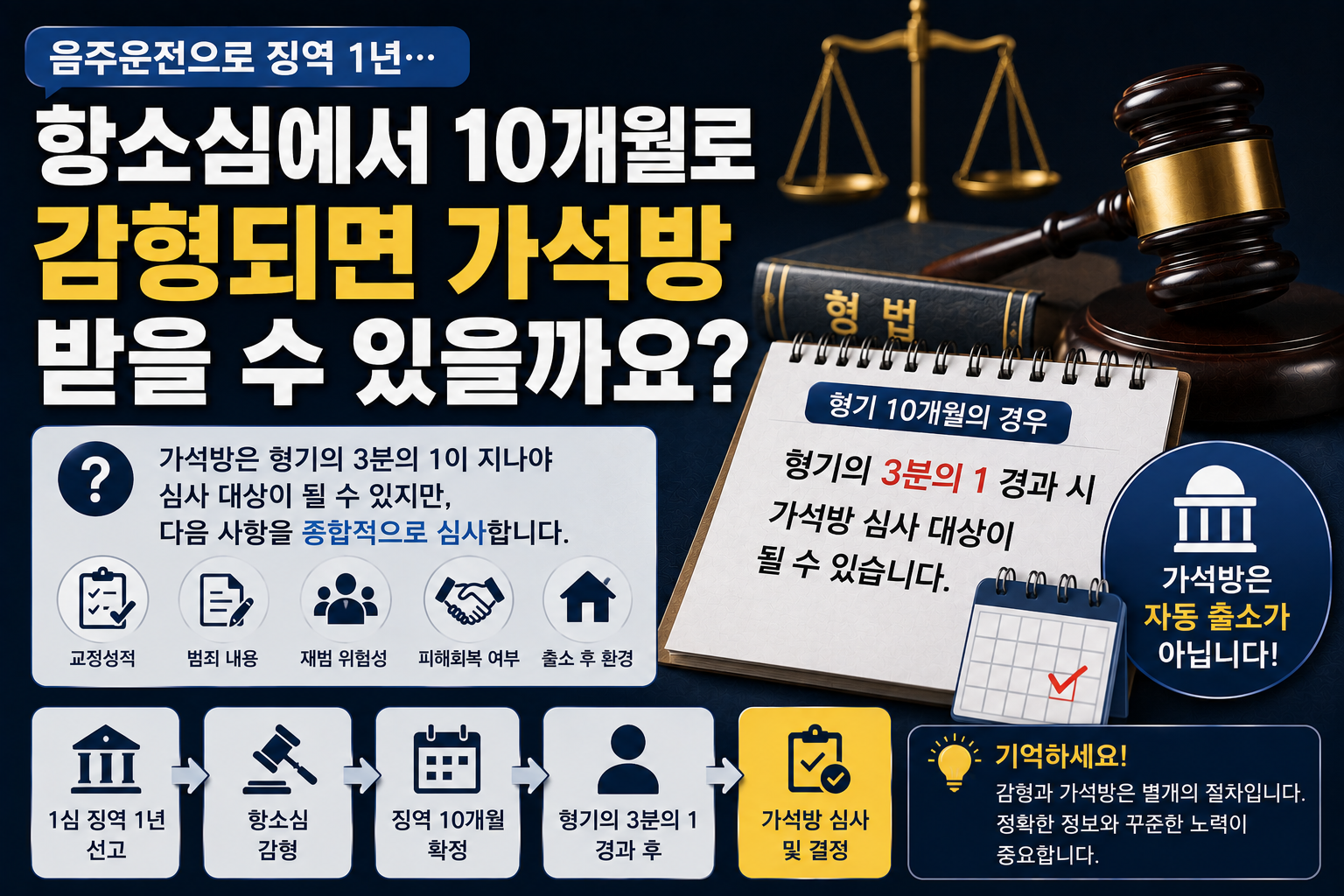 “음주운전 징역 1년, 항소심에서 10개월로 줄면 가석방될까요?”…감형과 가석방은 별개의 절차