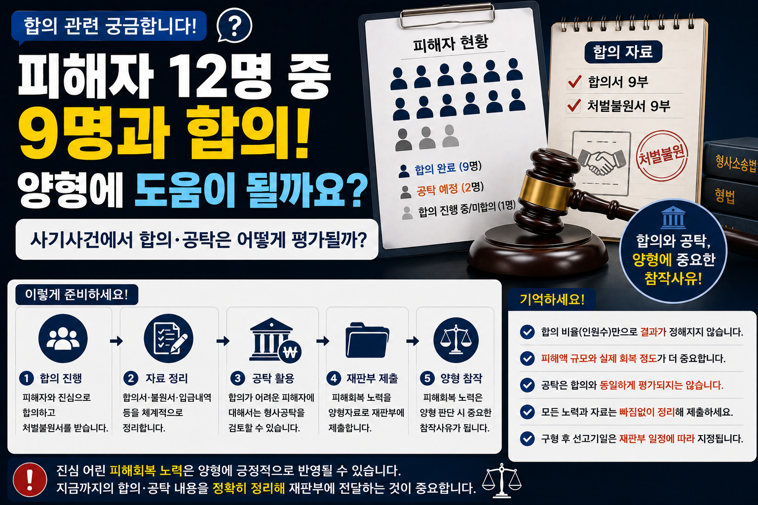 “피해자 12명 중 9명과 합의했는데 양형에 도움 될까요?”…다수 피해 사기사건에서 합의·공탁 보는 기준