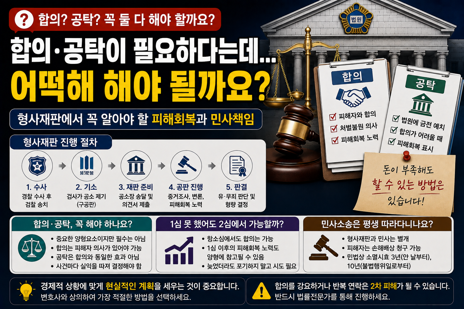 “합의금도 공탁금도 마련하기 어려운데 둘 다 못 하면 큰일인가요?”…형사재판 피해회복, 현실적으로 준비하는 방법