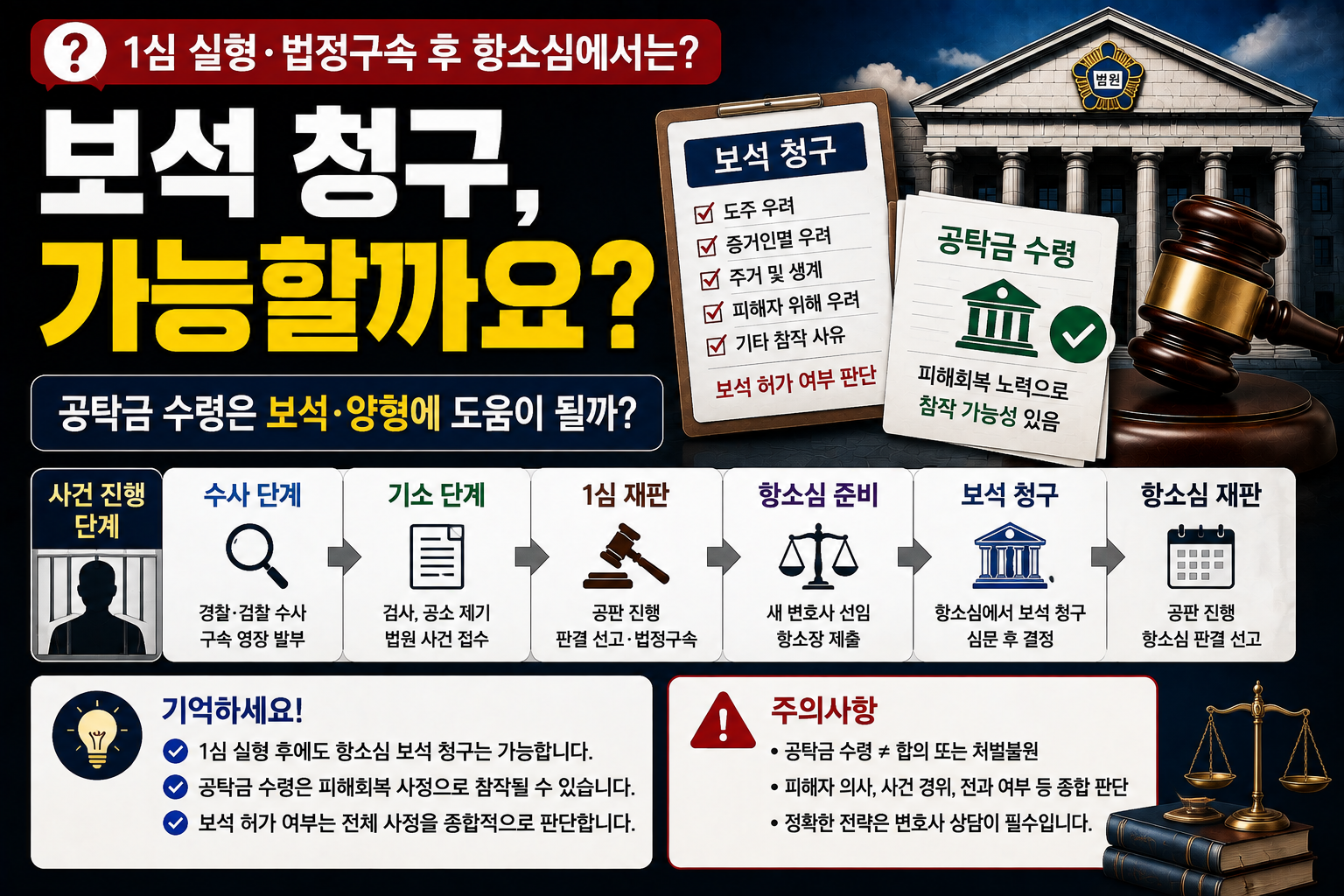 “1심에서 실형 받고 법정구속됐는데 항소심 보석 가능할까요?”…피해자의 공탁금 수령도 달라진 사정일까