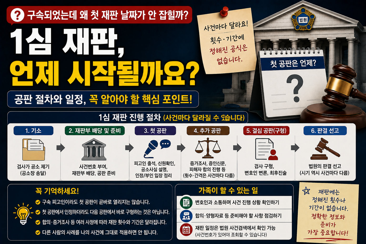 “구속돼 있는데 왜 첫 재판 날짜가 안 잡히나요?”…1심 공판부터 구형·선고까지 정해진 횟수는 없다