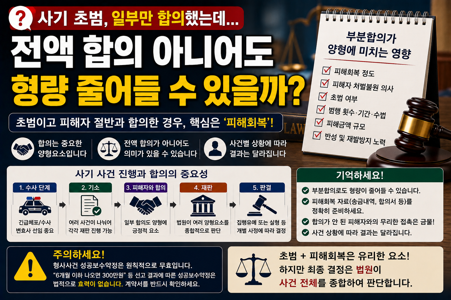 “사기 초범인데 피해자 절반과 합의했습니다”…전액 합의 아니어도 형량 줄어들 수 있을까