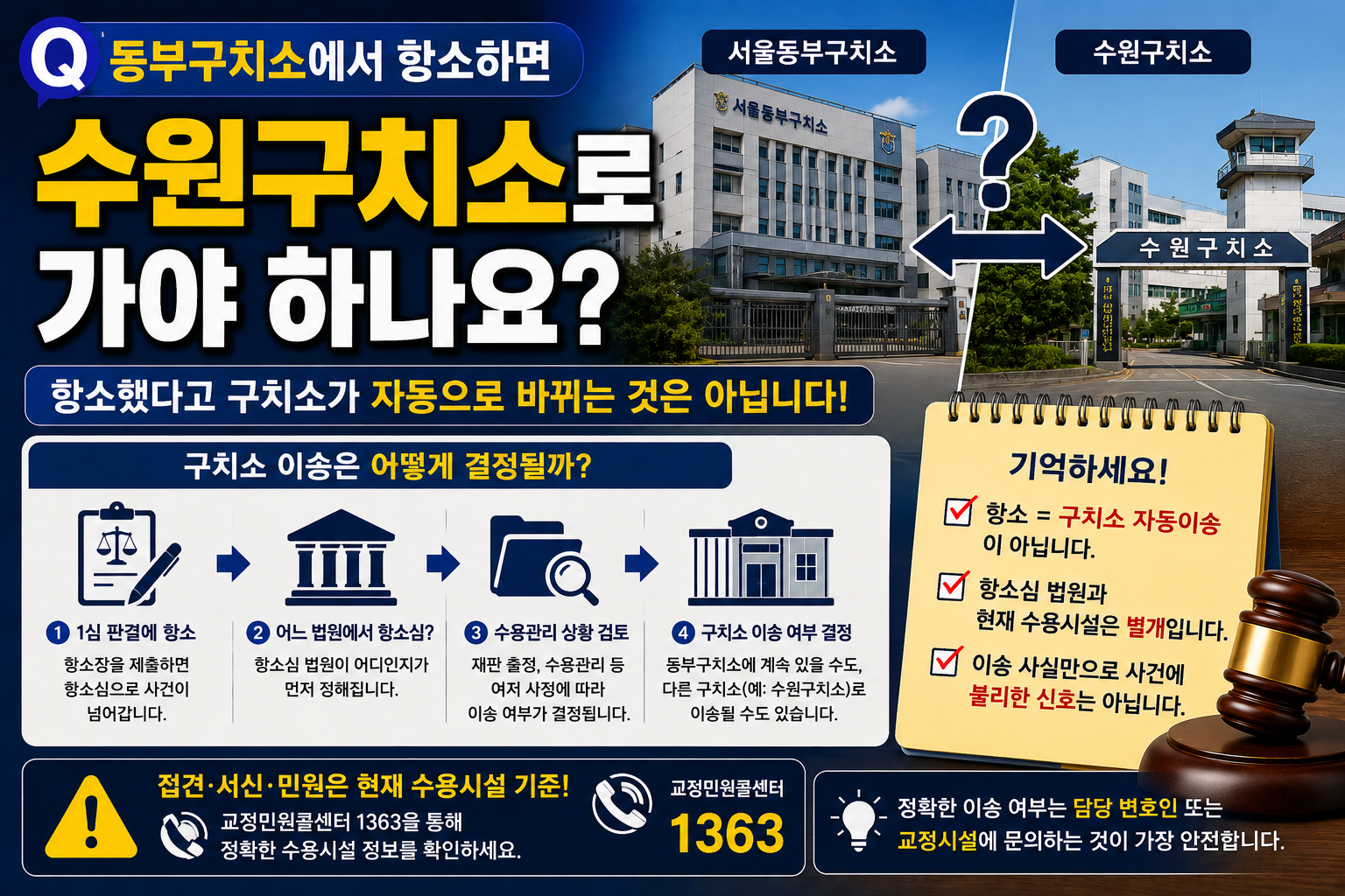 “서울동부구치소에서 항소하면 수원구치소로 옮겨지나요?”…항소심과 구치소 이송의 관계