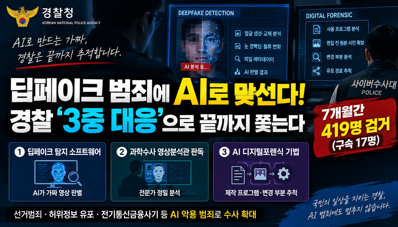 딥페이크 범죄에 AI로 맞선다…경찰 ‘3중 탐지·포렌식’으로 7개월간 419명 검거