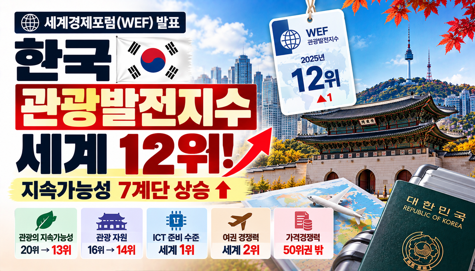 “한국 관광경쟁력 세계 12위”…관광 지속가능성 7계단 상승, 가격경쟁력은 과제로