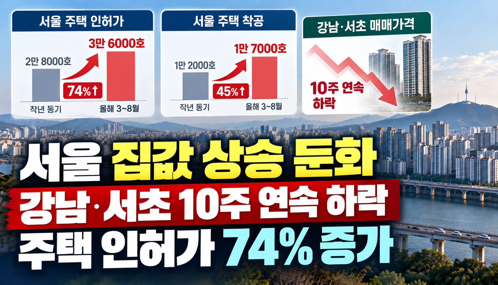 서울 집값 상승세 둔화…강남·서초 10주 연속 하락, 주택 인허가 74% 증가