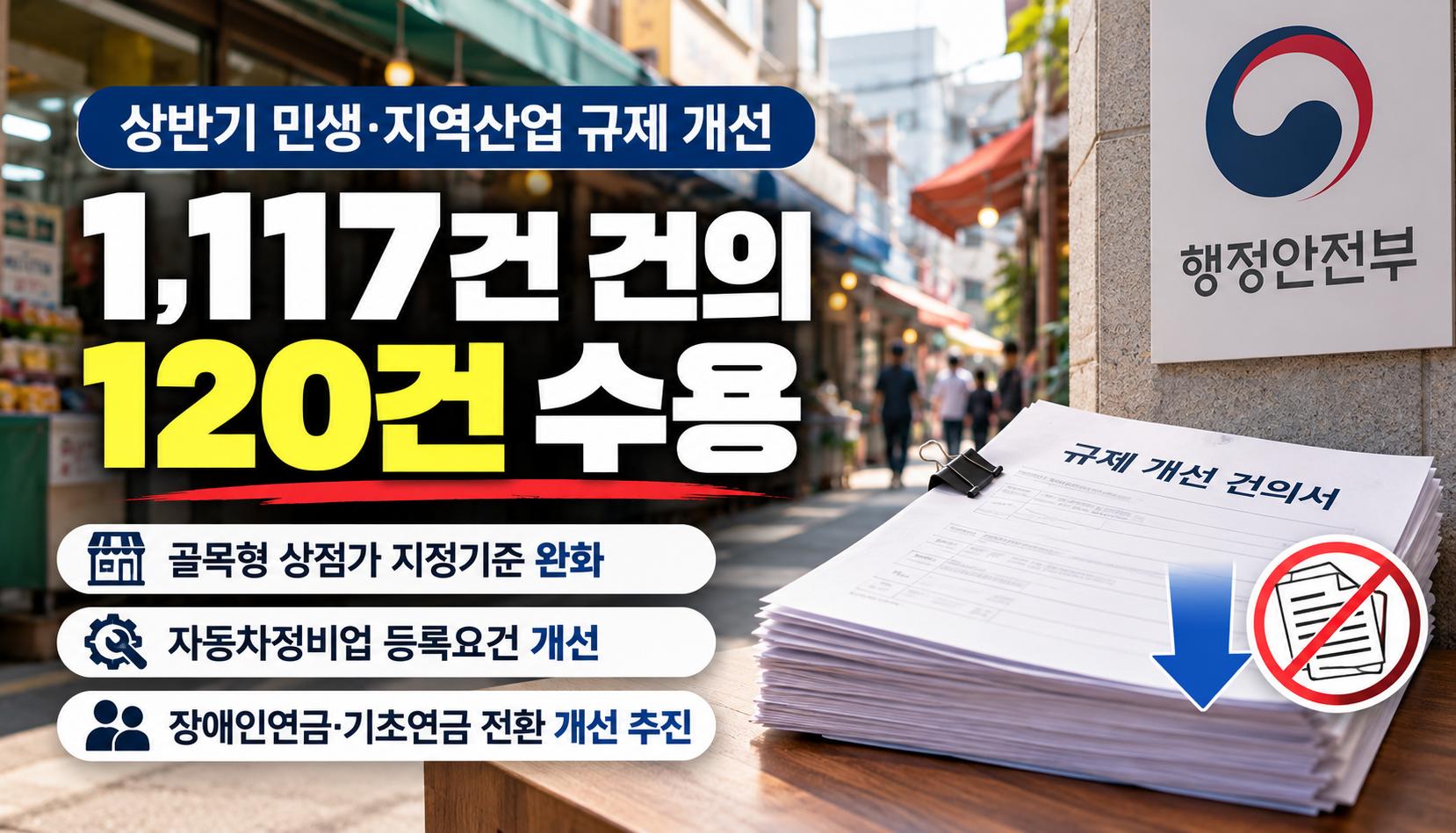 민생·지역산업 규제 개선 건의 1,117건…120건 수용, 골목상권 규제 완화