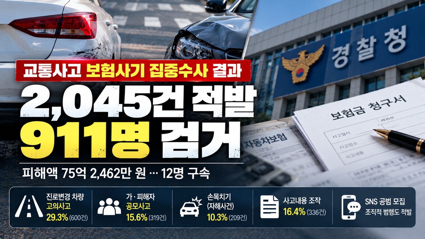 경찰, 교통사고 보험사기 2045건 적발·911명 검거…피해액 75억 원 넘어