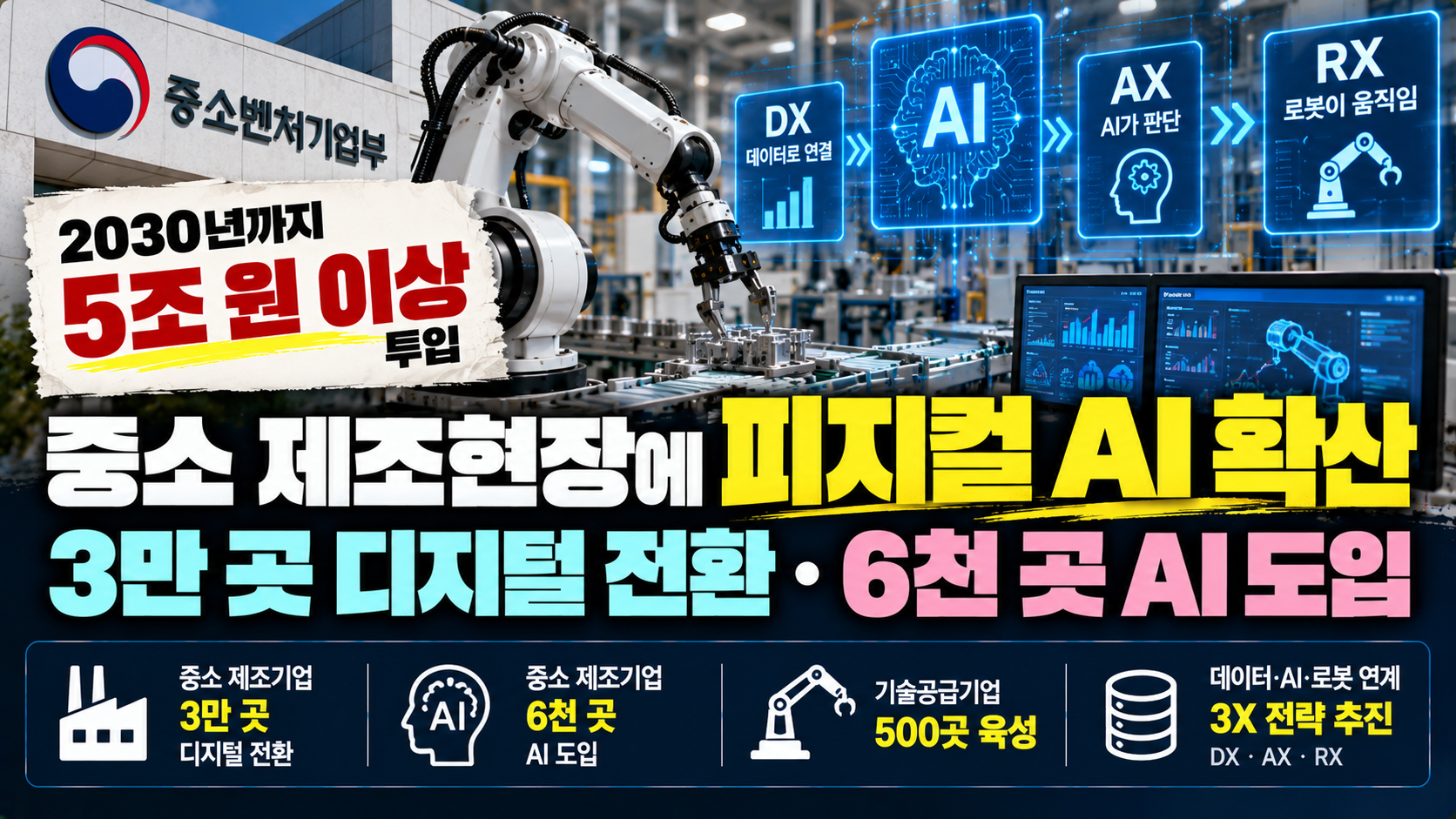 정부, 중소 제조기업 AI 전환에 5조 원 이상 투입…2030년까지 스마트공장 3만 곳 확대
